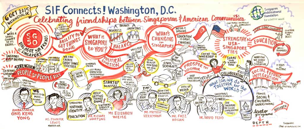 The visualisation summarising the insights and advice from American FOS on What’s next, Singapore? was presented to the Singapore Embassy in Washington DC as a gift by FOS to Singapore in celebration of its 50th anniversary of independence.
