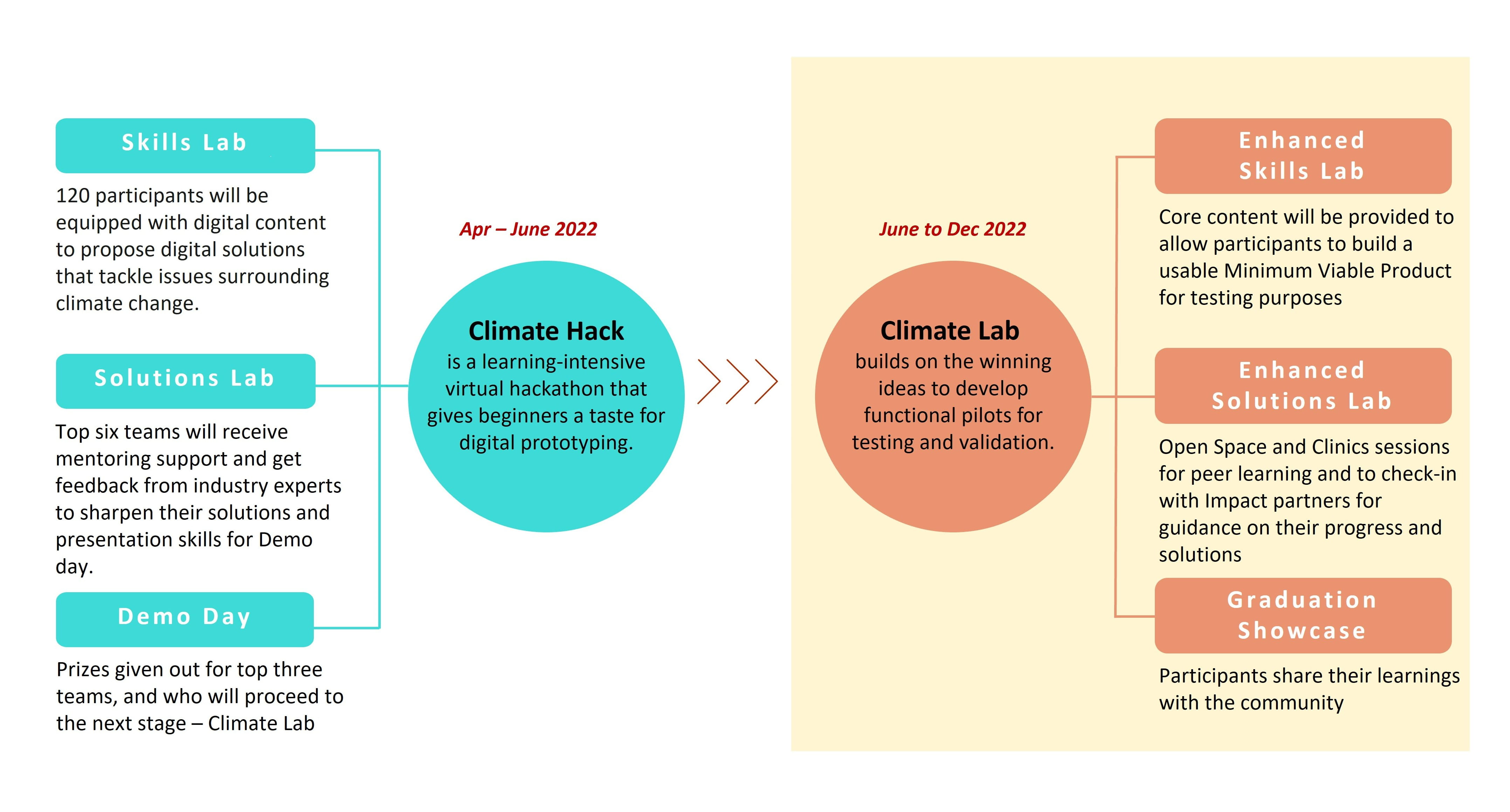 Climate hack 2022 programme